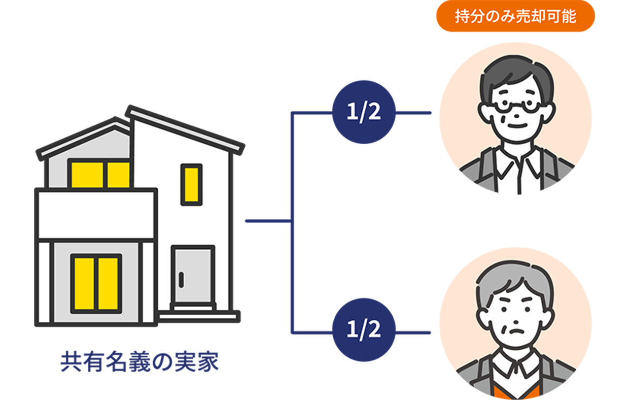 東京都戸建て2人の共有持分買取事例
