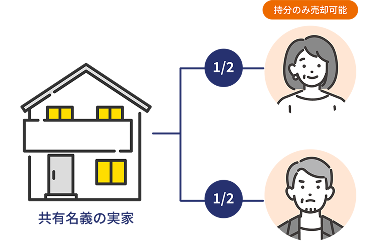 神奈川県一戸建て2人の共有持分買取事例