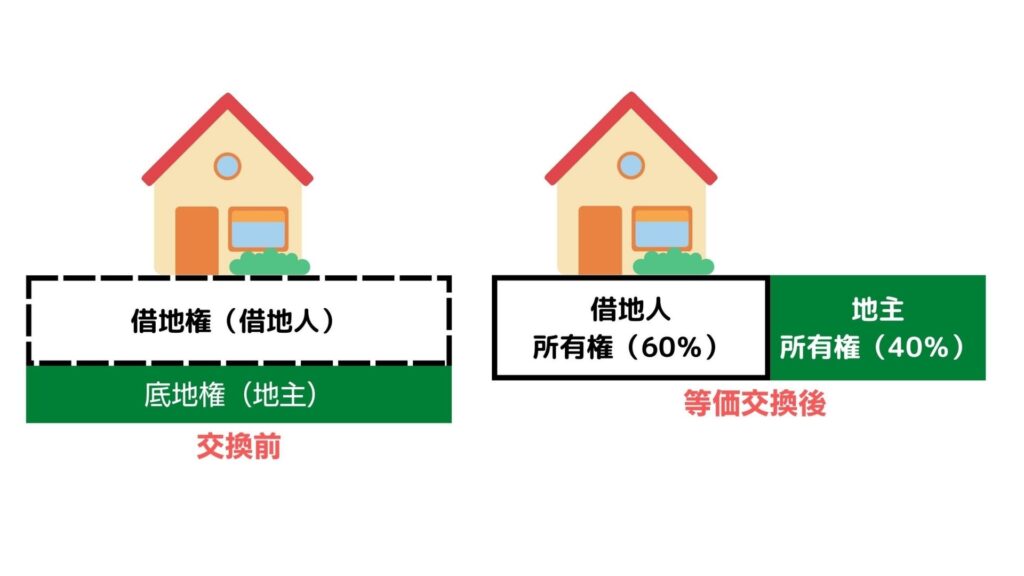 図2：借地権を等価交換で売却イメージ
