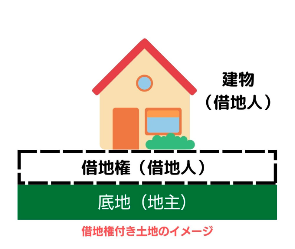 図1：借地権付き土地イメージ