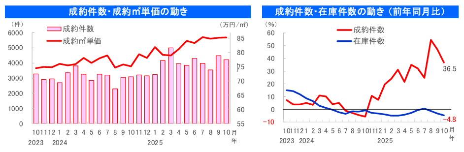 首都圏 中古住宅市場の概況 （2025年10月度）